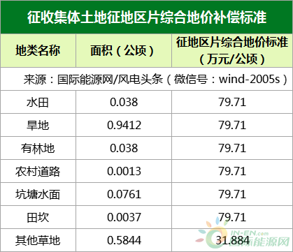 征地补偿31.884-79.71万元/公顷！贵港市高传风力发电项目建设用地征收集体土地的通告
