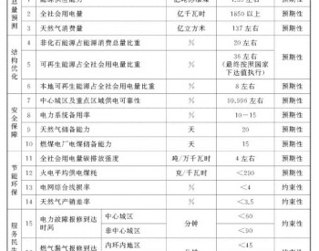新增光伏2.7GW、风电1.8GW！上海印发能源发展<em>“十四五”规划</em>
