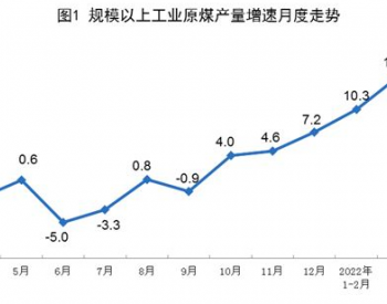 2022年1-4月<em>全国原煤</em>产量同比增长10.5%