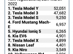 <em>特斯拉电动汽车</em>一季度在美国新注册超过11万辆 Model Y居首