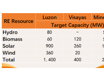 菲律宾公布2GW<em>可再生能源招标</em>安排