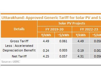 北阿坎德邦批准<em>太阳能项目</em>的通用关税和基准成本