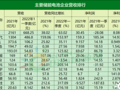 风云榜！储能产业链上谁最赚钱？9张表<em>透视</em>！47家储能企业一季报出炉！