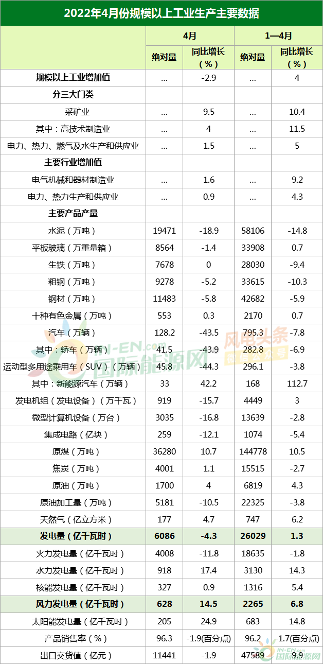 数据 | 1-4月全国风力发电量2265亿千瓦时！国家统计局发布规模以上工业生产数据和能源生产数据（最新）