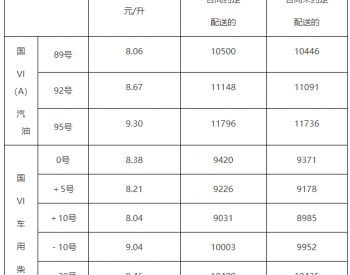 山东：<em>89号汽油</em>最高零售价为8.06元/升 0号柴油最高零售价为8.38元/升