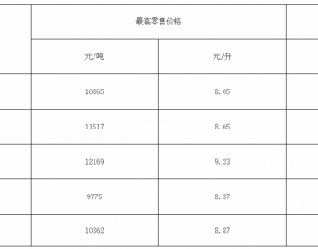 福建：92号汽油最高零售价为8.65元/升 <em>0号柴油</em>最高零售价为8.37元/升