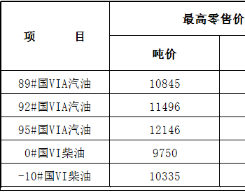 江苏：92号汽油最高零售价为8.66元/升 <em>0号柴油</em>最高零售价为8.34元/升