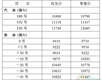 黑龙江：汽、柴油价格每吨分别提高285元和270元
