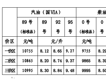 青海：一价区92号汽油最高零售价为8.65元/升 <em>0号柴油</em>最高零售价为8.29元/升