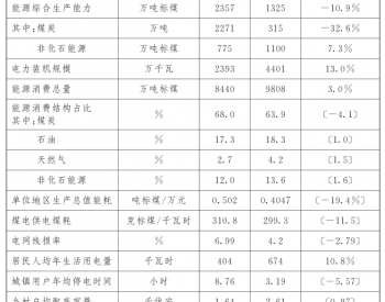 江西省印发“十四五”能源发展规划 积极协调石