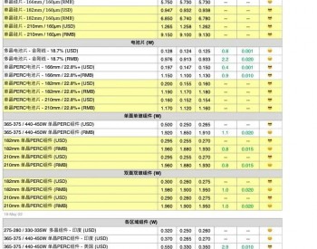 【周价格汇总】本周光伏供应链价格（5.19）