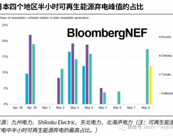 <em>日本可再生能源</em>弃电创纪录 可考虑扩建储能和电网
