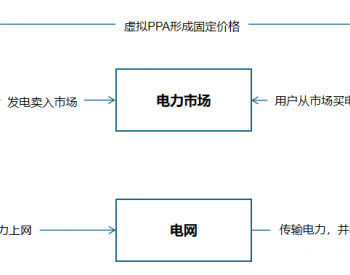 从PPA看新能源中长期合约，<em>金融</em>属性也有强避险功能