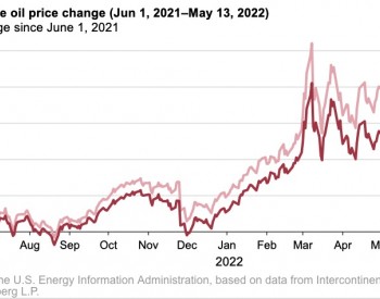 美国能源信息署：美元走强助推国际原油价格上涨