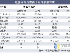 中国液流电池行业技术参数、主要<em>产业</em>政策及重点企业分析