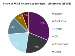 澳大利亚电池储能已成电网调频辅助服务主要来源