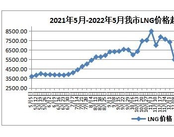 5月第三周内蒙古呼和浩特市<em>LNG天然气价格</em>降幅较明显