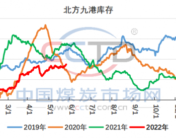 港口累库加快 后市压力或<em>增大</em>