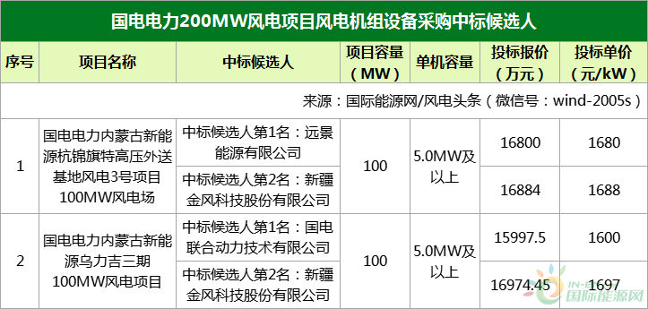 1600-1697元/kW！远景、金风、联合动力预中标国电电力200MW风电项目机组采购