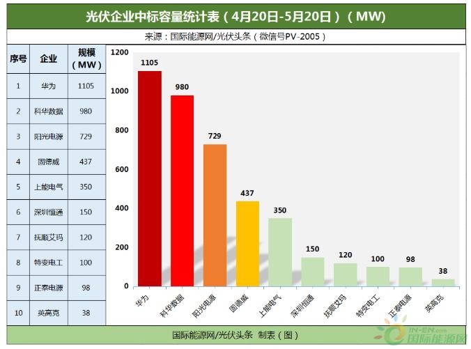 13GW光伏逆变器定标：华为、阳光、特变、上能、科华、正泰电源、古瑞瓦特、固德威、锦浪等企业中标！