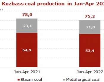 2022年1-4月俄罗斯库兹巴斯<em>盆地</em>煤炭产量同比下降3.6%