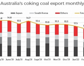 2022年4月份澳大利亚<em>炼焦</em>煤出口环比下降9% 动力煤出口增长2%