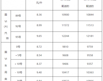 山东：<em>89号汽油</em>最高零售价为8.36元/升 0号柴油最高零售价为8.72元/升