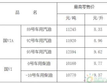 江西：<em>89号汽油</em>最高零售价为8.33元/升