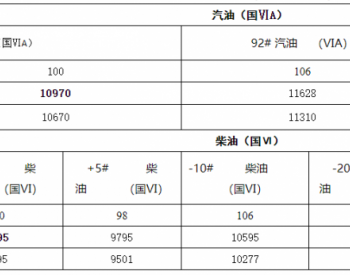 新疆：<em>汽、柴油价格</em>每吨分别为10970元和9995元