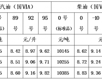 青海：一价区92号汽油最高零售价为8.97元/升 <em>0号柴油</em>最高零售价为8.62元/升