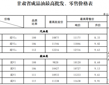 甘肃：92号汽油最高零售价为9.02元/升 <em>0号柴油</em>最高零售价为8.6元/升