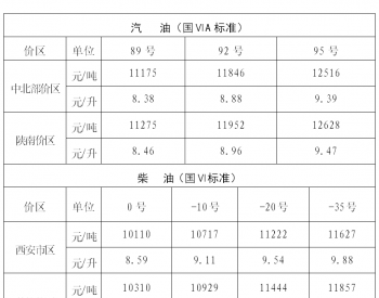 陕西：中北部92号汽油最高零售价8.88元/升 <em>陕南</em>地区92号汽油最高零售价8.96元/升