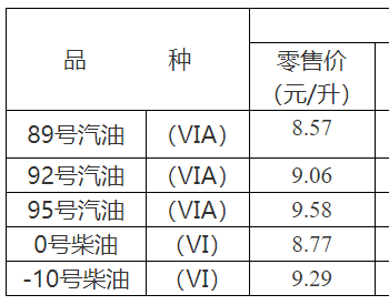 重庆：92号<em>汽油零售价</em>为9.06元/升 0号柴油零售价为8.77元/升