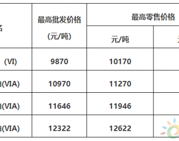 广东：92号汽油最高零售价9.03元/升 <em>0号柴油</em>最高零售价8.72元/升