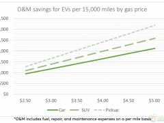 在美国开电动车比燃油车一年节省多少钱？