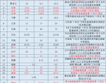 山东官宣“十四五”扩大11GW风光装机：到2025年风电达28GW