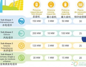 中、韩、西等13国37家企业竞标厄瓜多尔500MW<em>可再生能源项目</em>