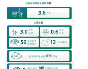 胜科再添可再生能源项目，<em>总产能</em>达3.6吉瓦