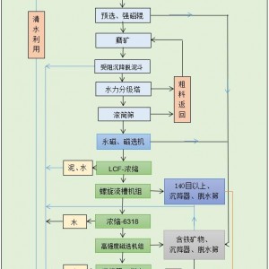 河南首泰装备石英砂选矿设备全套设备