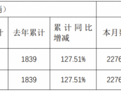 <em>北汽蓝谷</em>：北汽新能源前五月累计销量 13413 辆，同比增长 149.59%