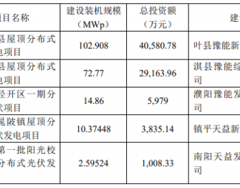 总投资8亿元！豫能控股拟投建<em>5个</em>屋顶分布式光伏项目