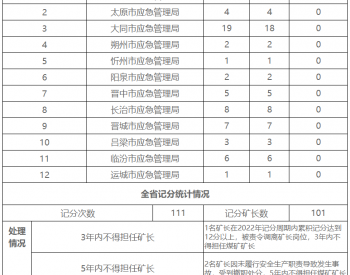 山西省煤矿<em>矿长安全生产考核</em>记分工作情况表（从2022年1月1日至2022年5月31日）