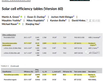 28.0%效率破纪录，<em>全钙钛矿</em>叠层电池首次超越单晶硅电池！
