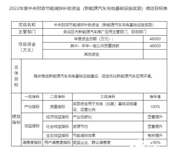 浙江2022年中央财政节能减排补助资金：新能源汽车充电基础设施补贴48000万元