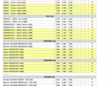 【周价格评析】硅料<em>涨势</em>不减 中游价格承压