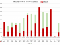 <em>特斯拉中国</em>：5月销32165辆