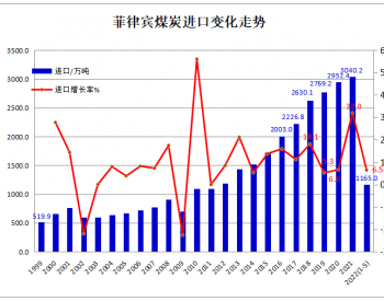 2022年1-5月<em>菲律宾煤炭进口</em>同比增长6.5%