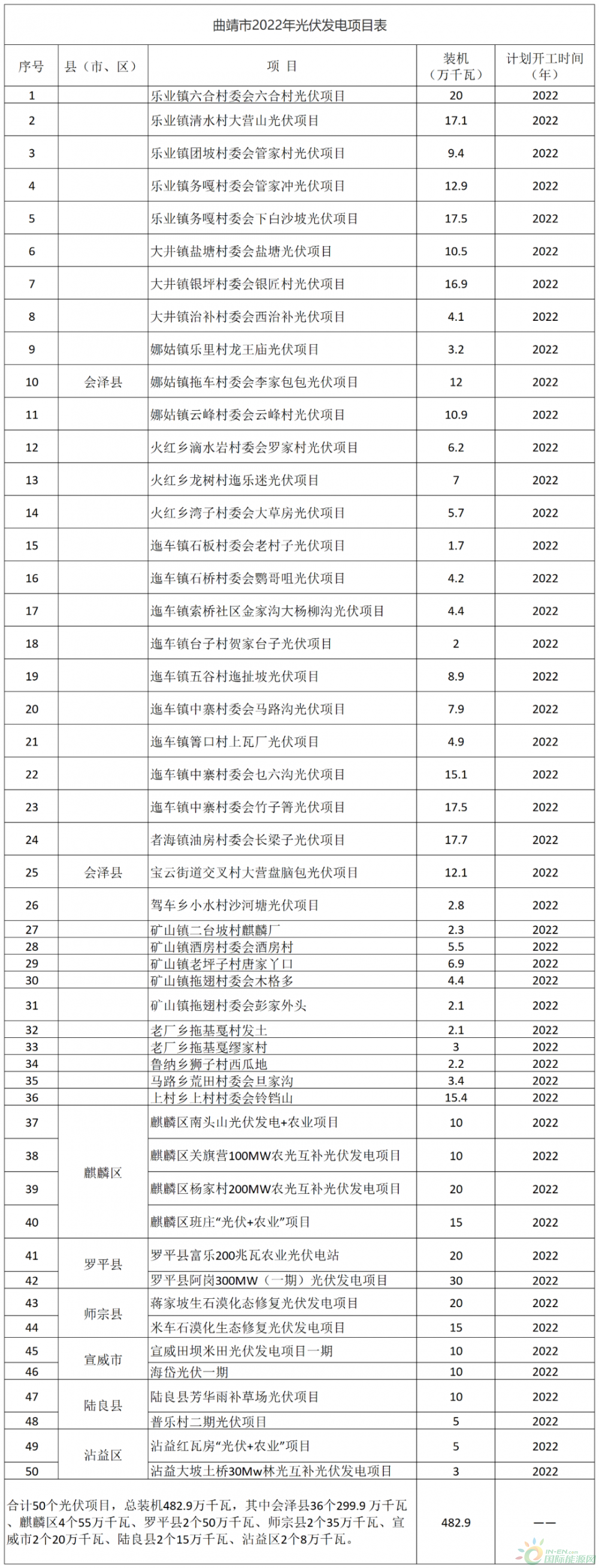 曲靖市人民政府印发《曲靖市新能源开发建设三年行动计划（2022-2024年）》