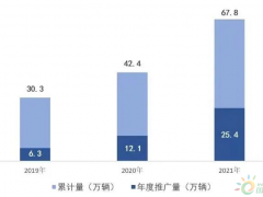 截至去年底上海建成充电桩超50万根，<em>车桩比</em>1.36:1