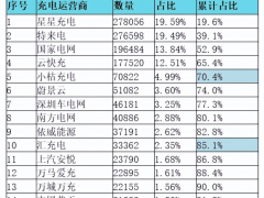 神速！5月公共充电桩增8.7万台，同比增长60.5%